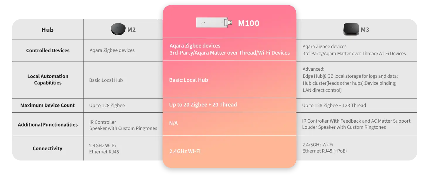 Aqara Smart Hub M100